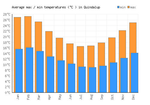 Quindalup average minimum / maximum temperatures (Celsius)