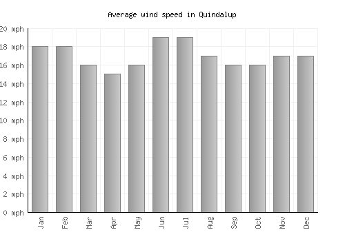 Quindalup average winspeed by month (mph)