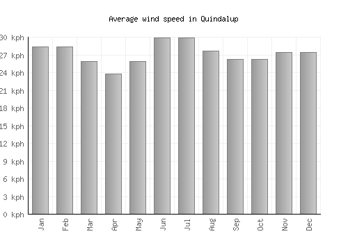 Quindalup average winspeed by month (km/h)