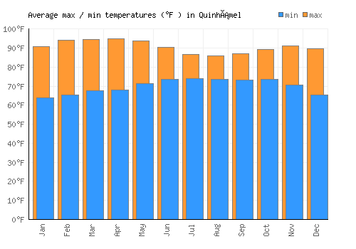 Quinhámel average minimum / maximum temperatures (Fahrenheit)