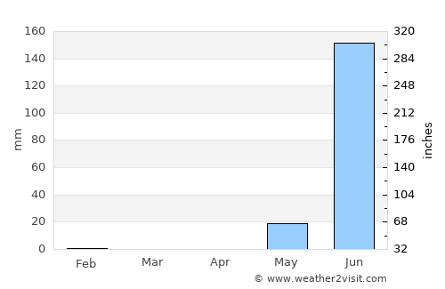 Quinhámel average rain in April