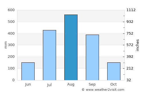 Quinhámel average rain in August
