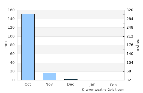 Quinhámel average rain in December