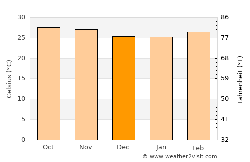 Quinhámel average temperature in December