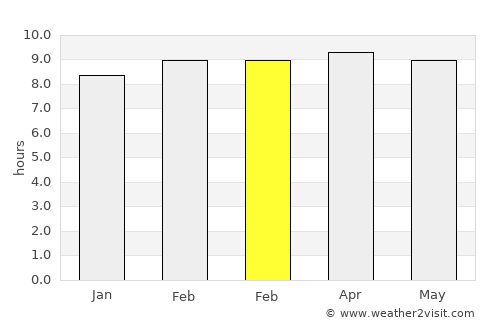 Quinhámel average rain in February
