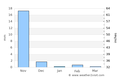 Quinhámel average rain in January