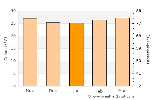 Quinhámel average temperature in January