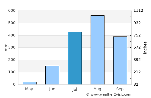 Quinhámel average rain in July