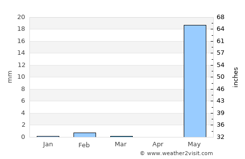 Quinhámel average rain in March