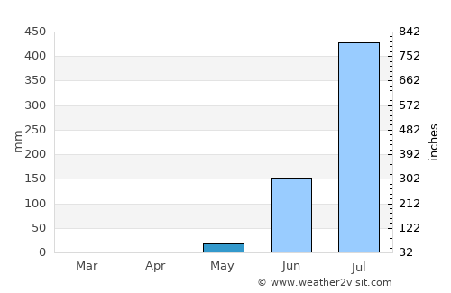 Quinhámel average rain in May