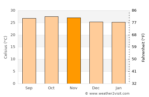 Quinhámel average temperature in November