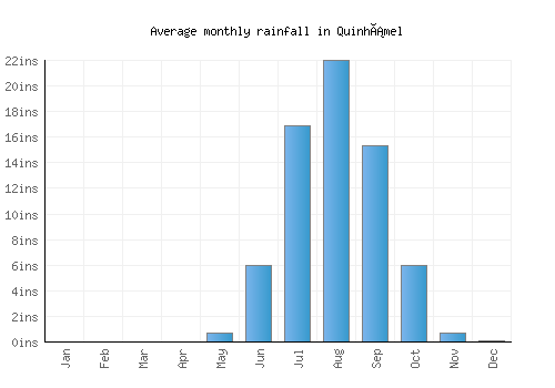 Quinhámel monthly rainfall chart (inches)