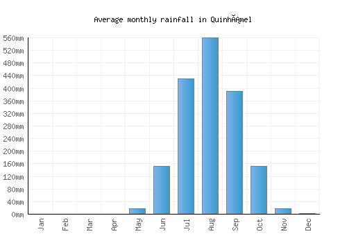 Quinhámel monthly rainfall chart (mm)