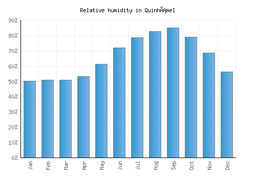 Quinhámel relative humidity averages