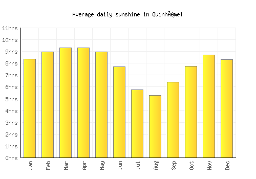 Quinhámel average daily sunshine chart