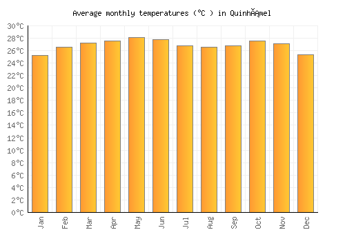 Quinhámel average temperature chart (Celsius)