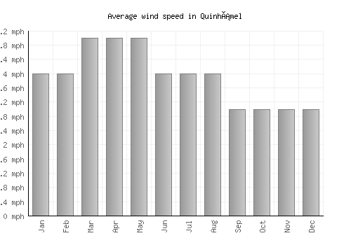Quinhámel average winspeed by month (mph)