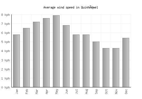 Quinhámel average winspeed by month (km/h)