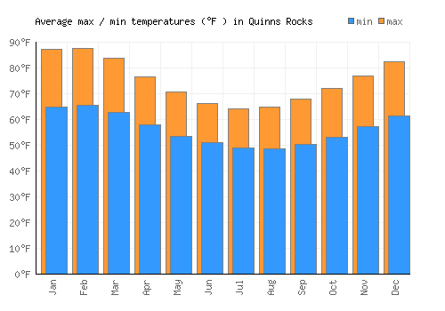 Quinns Rocks average minimum / maximum temperatures (Fahrenheit)