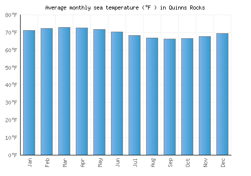 Quinns Rocks average sea temperature chart (Fahrenheit)