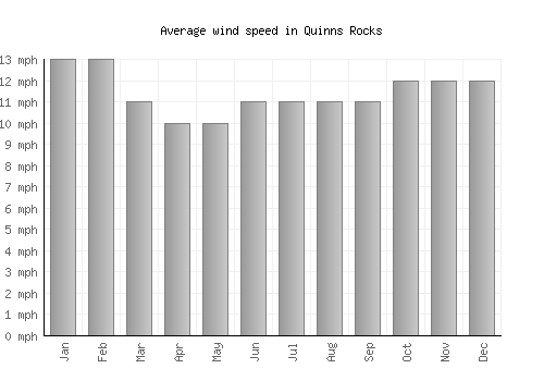Quinns Rocks average winspeed by month (mph)