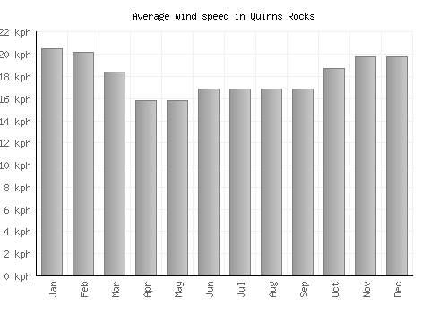 Quinns Rocks average winspeed by month (km/h)