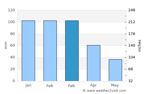 Quinta do Anjo average rain in February