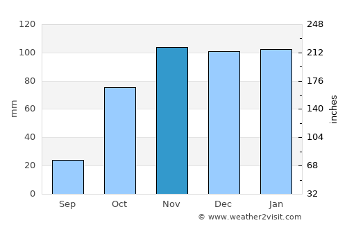 Quinta do Anjo average rain in November