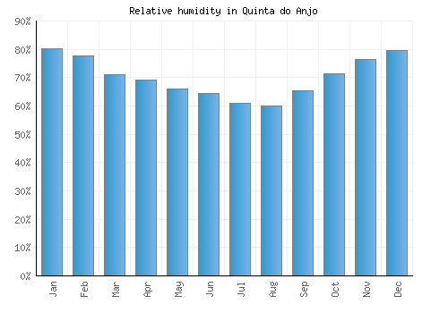 Quinta do Anjo relative humidity averages