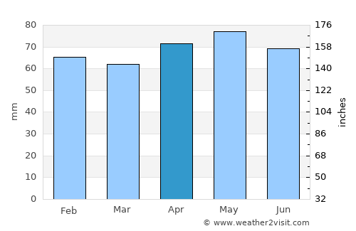 Quinte West average rain in April