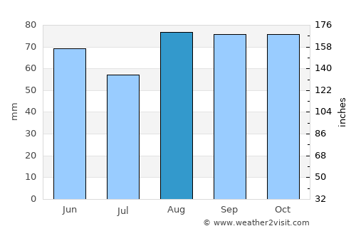 Quinte West average rain in August