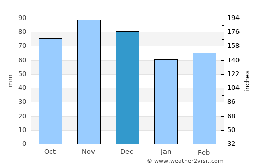 Quinte West average rain in December
