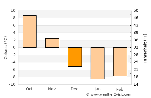 Quinte West average temperature in December