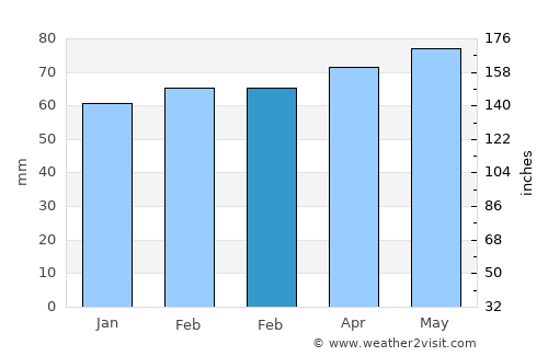 Quinte West average rain in February