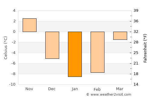 Quinte West average temperature in January