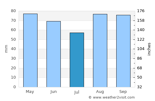 Quinte West average rain in July