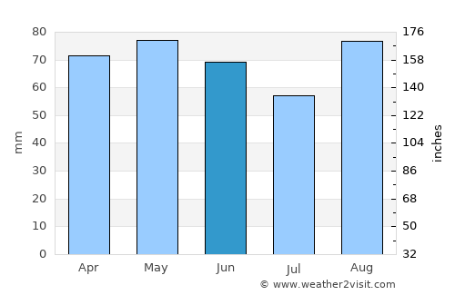 Quinte West average rain in June