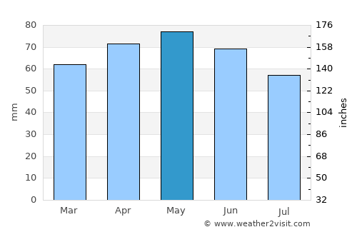 Quinte West average rain in May