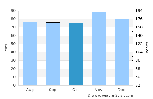 Quinte West average rain in October