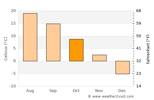 Quinte West average temperature in October