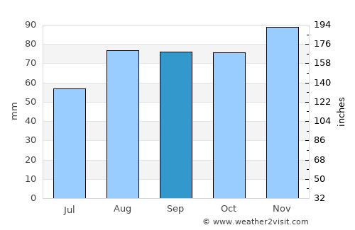 Quinte West average rain in September