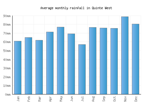 Quinte West monthly rainfall chart (mm)