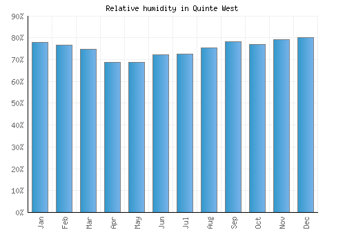Quinte West relative humidity averages