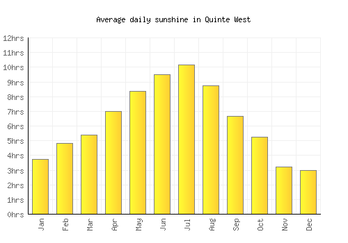 Quinte West average daily sunshine chart