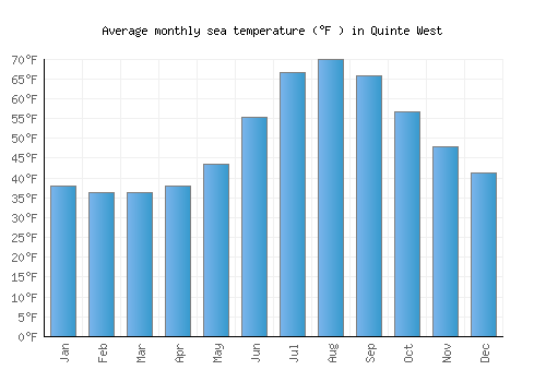Quinte West average sea temperature chart (Fahrenheit)