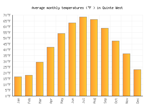 Quinte West average temperature chart (Fahrenheit)