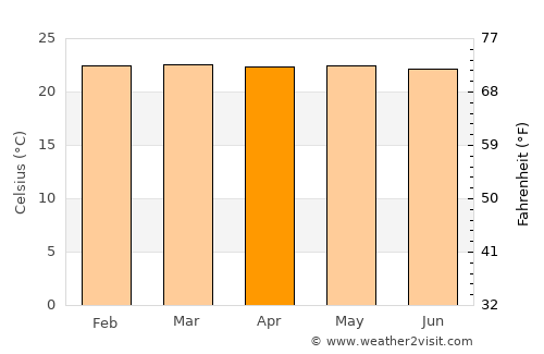 Quípama average temperature in April