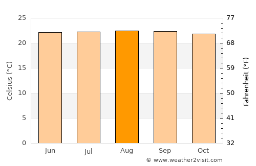 Quípama average temperature in August