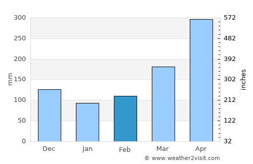Quípama average rain in February