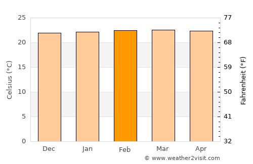 Quípama average temperature in February